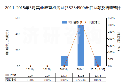 2011-2015年3月其他廢有機(jī)溶劑(38254900)出口總額及增速統(tǒng)計(jì)